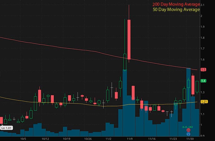 marijuana penny stocks to watch Organigram Holdings (OGI stock chart)