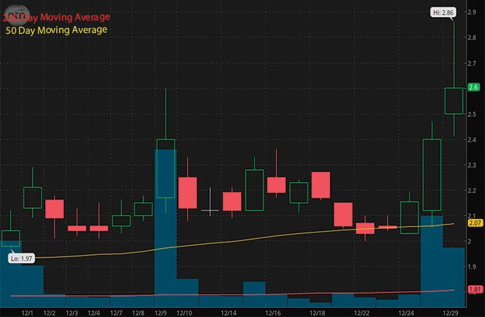 penny stocks to watch NTN Buzztime (NTN stock chart)