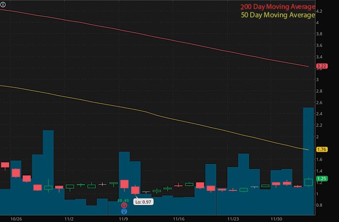 penny stocks to watch right now Baudax Bio Inc. (BXRX stock chart)