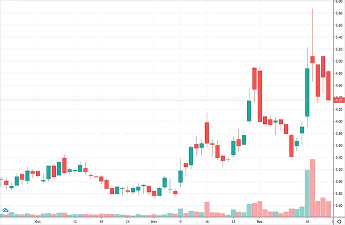 robinhood penny stocks to buy Arbutus Biopharma Corporation (ABUS stock chart)