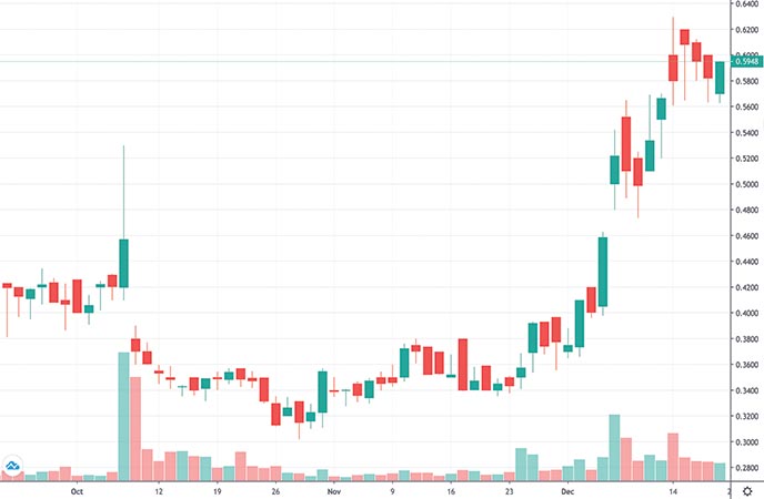 robinhood penny stocks to buy Denison Mines Corp.(DNN stock chart)