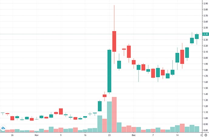 robinhood penny stocks to buy Gevo Inc.(GEVO stock chart)