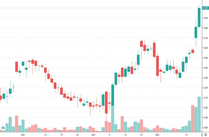 robinhood penny stocks to buy Net 1 UEPS Technologies Inc. (UEPS stock chart)