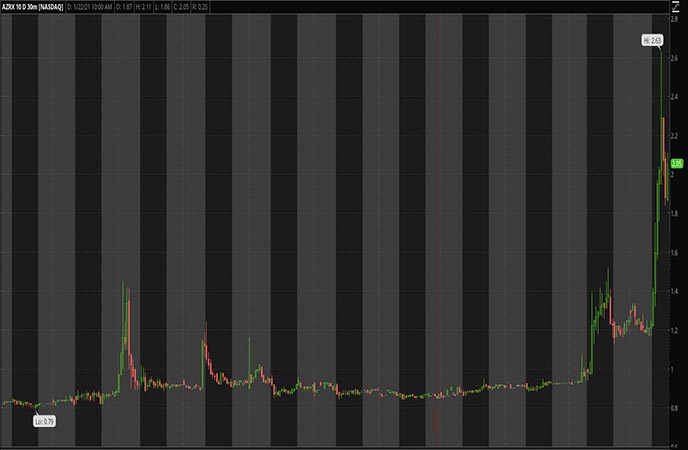 Penny Stocks to Watch AzurRx Biopharma Inc AZRX Stock Chart
