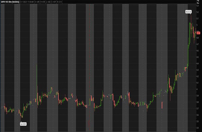 Penny Stocks to Watch Genprex Inc. (GNPX Stock Chart)