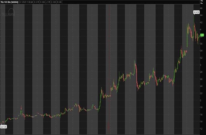 Penny Stocks to Watch Tellurian Inc. (TELL Stock Chart)