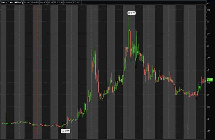 Penny_Stocks_to_Watch_Biolase Inc. (BIOL Stock Chart)