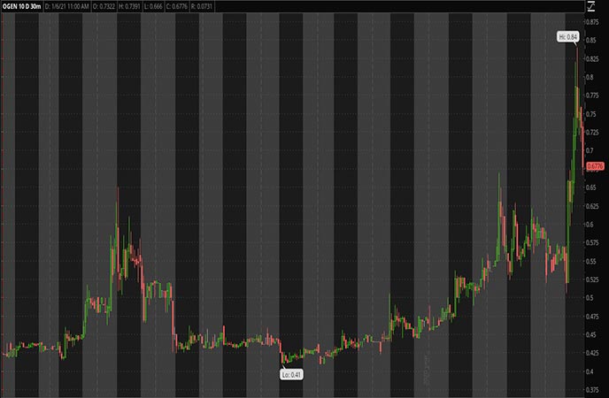 Penny_Stocks_to_Watch_Oragenics Inc. (OGEN Stock Chart)