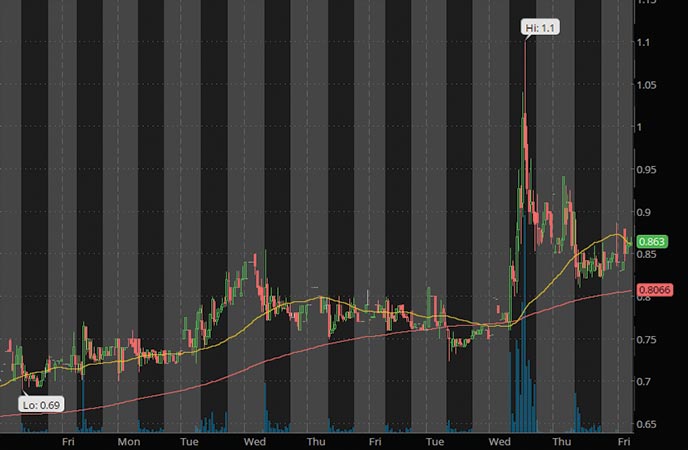 biotech penny stocks to watch Neos Therapeutics Inc. NEOS stock chart