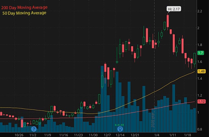 energy penny stocks to buy Uranium Energy Corp. UEC stock chart