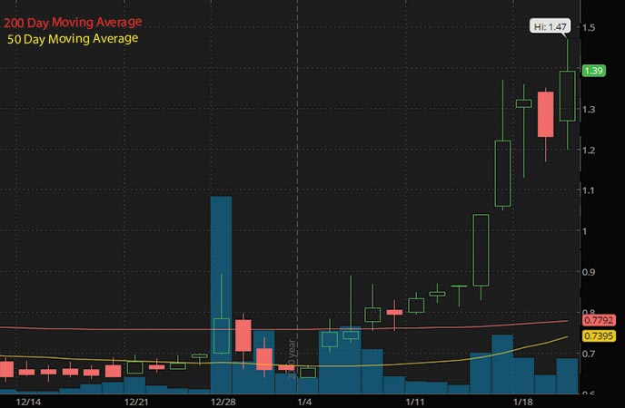 high volume penny stocks to watch Conformis Inc. CFMS stock chart