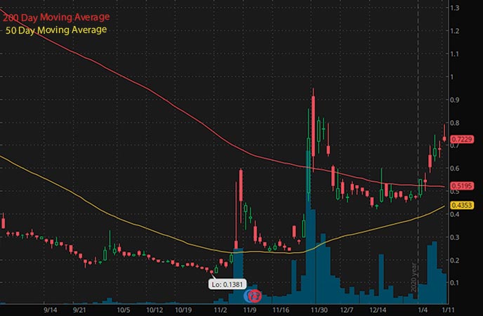 marijuana penny stocks to watch Sundial Growers Inc. SNDL stock chart