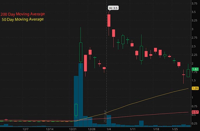 penny stocks to buy cheap Ocugen Inc OCGN stock chart