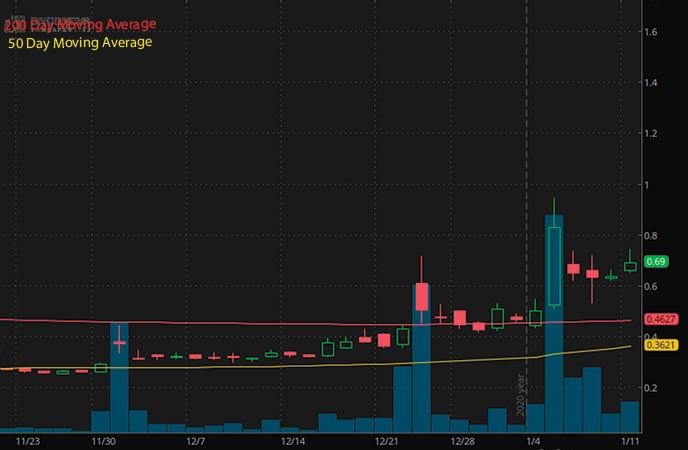 penny stocks to buy under $1 Onconova Therapeutics Inc. ONTX stock chart
