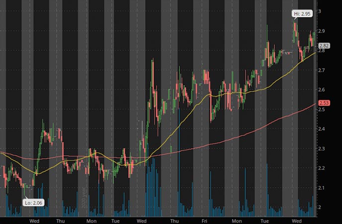 penny stocks to watch right now 22nd Century Group Inc. XXII stock chart