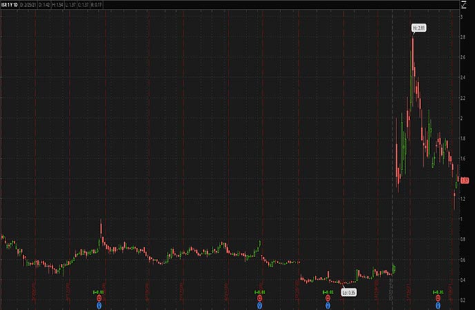 Biotech_Penny_Stocks_to_Watch_IsoRay Inc. (ISR Stock Chart)