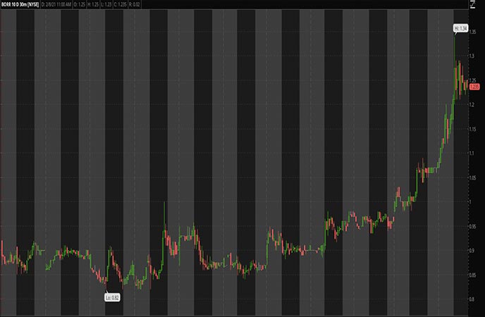 Penny Stocks to Watch Borr Drilling Ltd. (BORR Stock Chart)