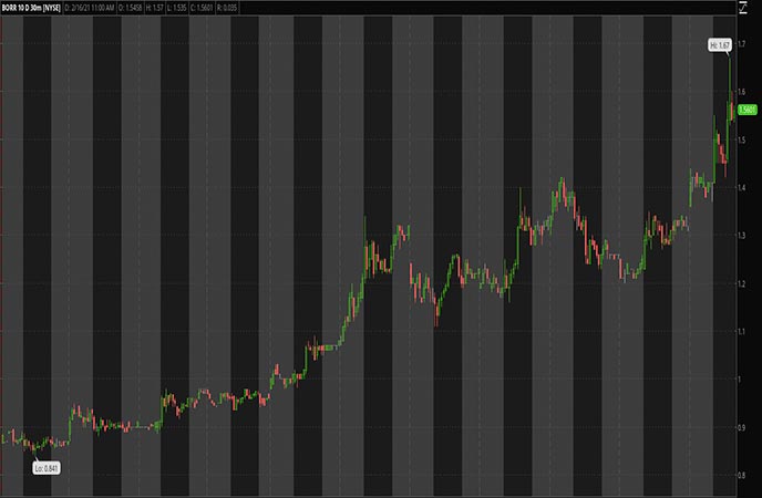 Penny_Stocks_to_Watch_Borr Drilling Ltd. (BORR Stock Chart)