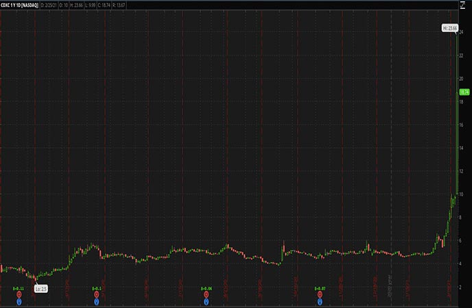 Penny_Stocks_to_Watch_Chromadex Corp. (CDXC Stock Chart)