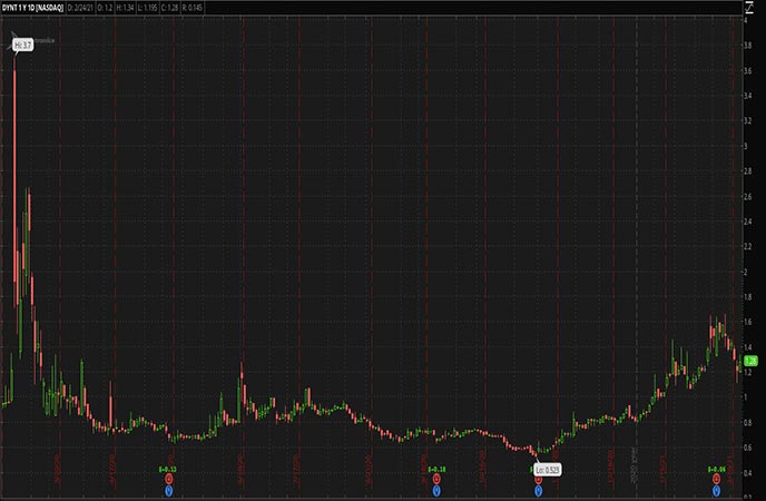 Penny_Stocks_to_Watch_Dynatronics Corp. (DYNT Stock Chart)