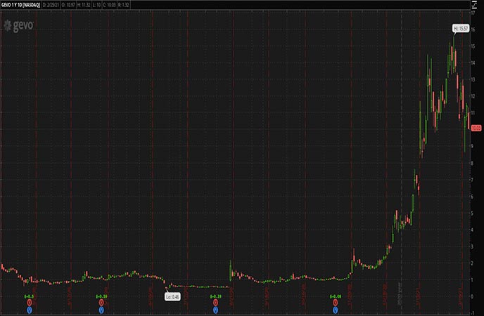 Penny_Stocks_to_Watch_Gevo Inc. (GEVO Stock Chart)