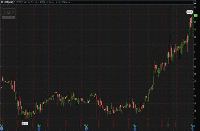 Penny Stocks to Watch JMP Group LLC (JMP Stock Chart)
