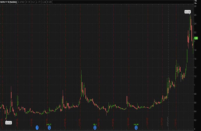 Penny Stocks to Watch Novan Inc. (NOVN Stock Chart)