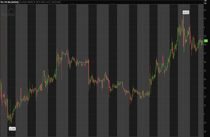 Penny_Stocks_to_Watch_Tellurian Inc. (TELL Stock Chart)