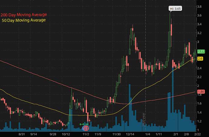 epicenter penny stocks to watch Drive Shack DS stock chart
