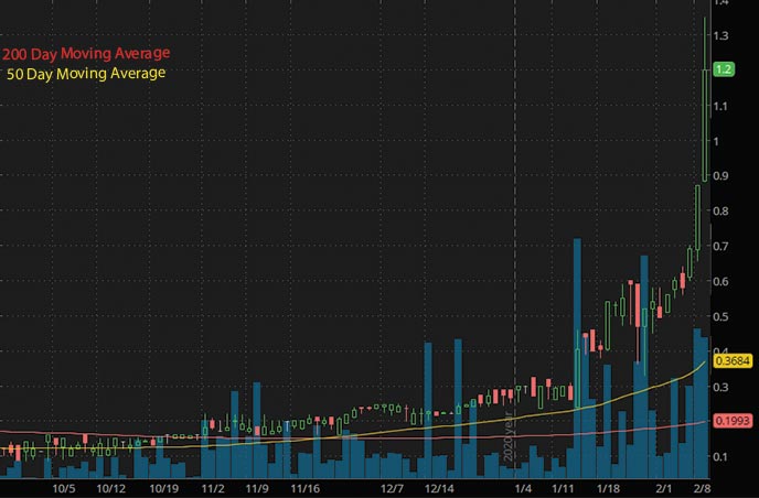 hot marijuana penny stocks to watch MJ Holdings Inc. MJNE stock chart