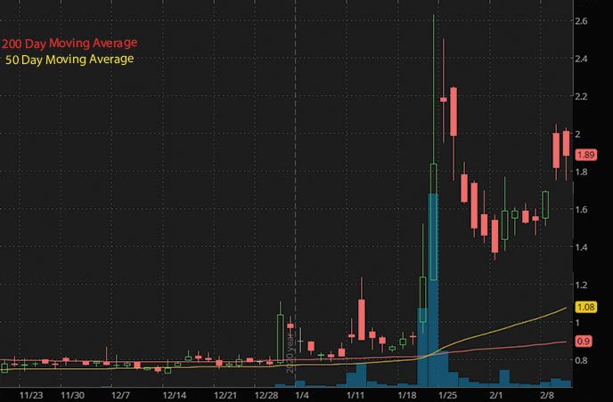 hot penny stocks to buy AzurRX BioPharma AZRX stock chart