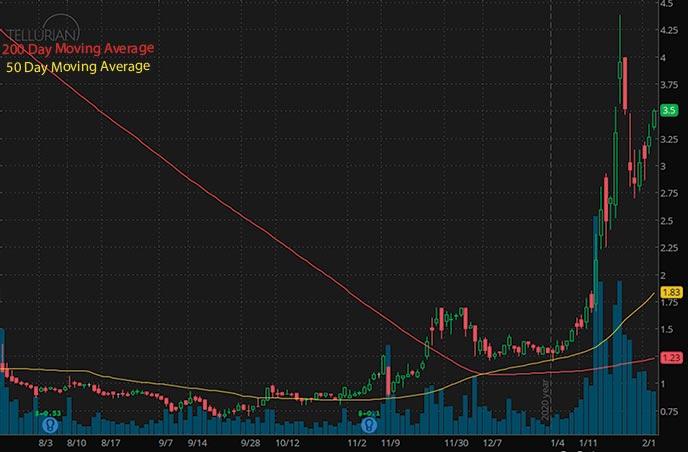 penny stocks on robinhood to buy Tellurian Inc. TELL stock chart