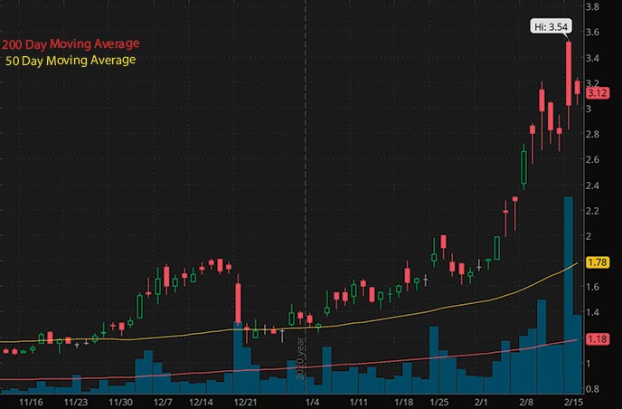 penny stocks to buy according to analysts Sesen Bio SESN stock chart
