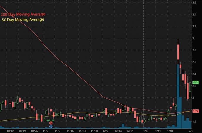 penny stocks to buy on robinhood Vyne Therapeutics VYNE stock chart
