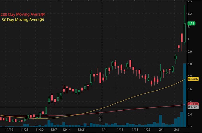 penny stocks to buy robinhood Denison Mines Corp. DNN stock chart