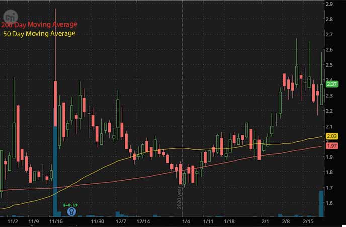 penny stocks to watch Yunhong CTI Ltd CTIB stock chart