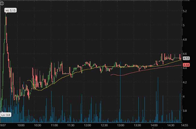 penny stocks to watch right now HUMBLE Inc. TSNPD stock chart