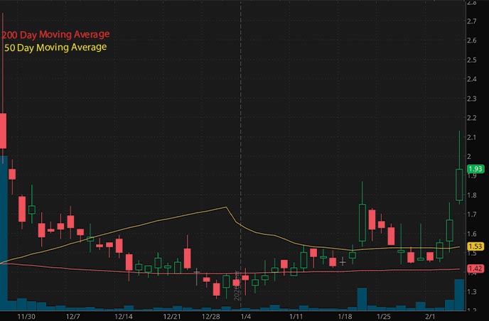 penny stocks to watch under 2 Weidai Ltd. WEI stock chart