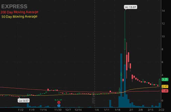 reddit penny stocks Express Inc. EXPR stock chart