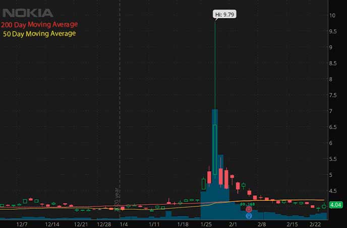 reddit penny stocks Nokia Corporation NOK stock chart