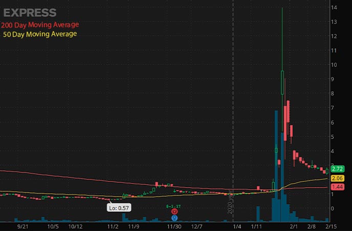 reddit penny stocks to watch Express Inc. EXPR stock chart
