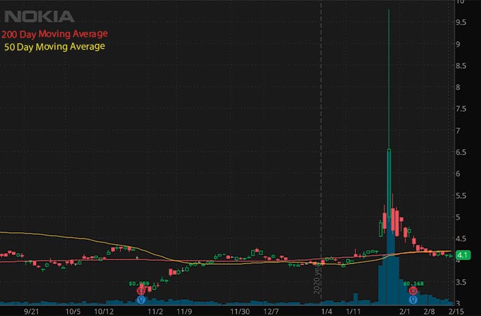 reddit penny stocks to watch Nokia Corporation NOK stock chart