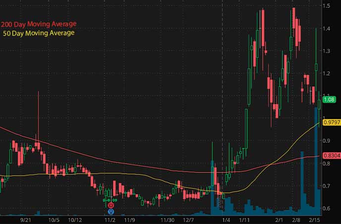 robinhood penny stocks to watch Conformis Inc CFMS stock chart