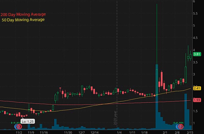 tech penny stocks to watch Trivago TRVG stock chart