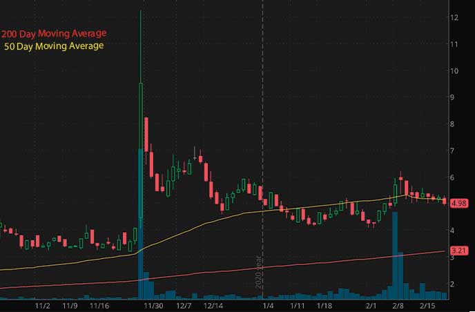top penny stocks to watch Oblong Inc. OBLG stock chart