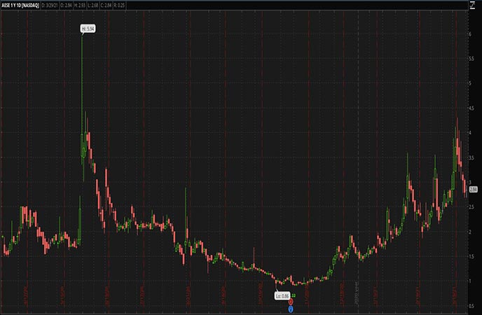 Penny Stocks to Watch Allied Esports Entertainment Inc AESE Stock Chart