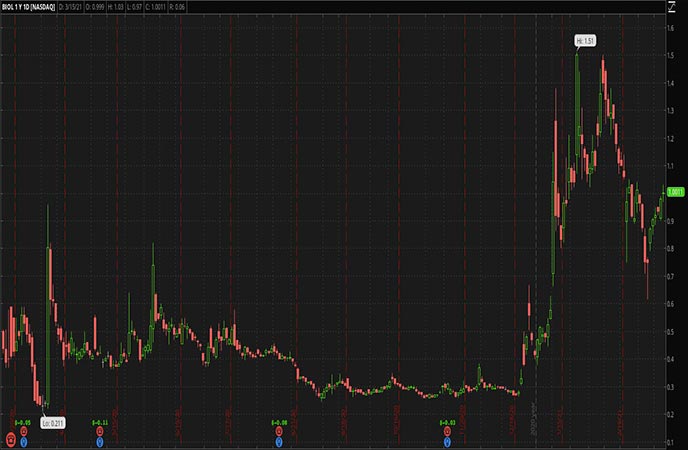 Penny Stocks to Watch Biolase Inc. (BIOL Stock Chart)