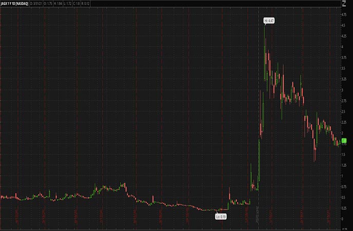 Penny Stocks to Watch Jaguar Health Inc. (JAGX Stock Chart)