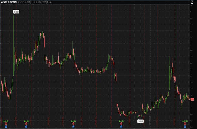 Penny Stocks to Watch Neovasc Inc. (NVCN Stock Chart)
