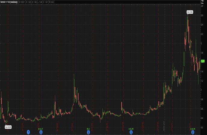 Penny Stocks to Watch Novan Inc. (NOVN Stock Chart)